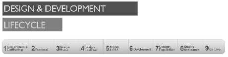 Design Development Lifecycle